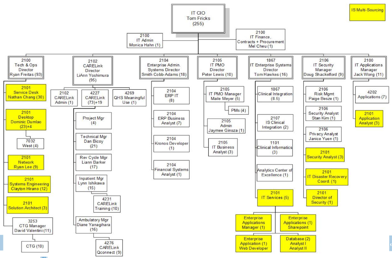 org chart